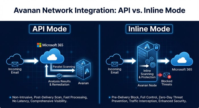 Deployment Modes: API vs. Inline Routing