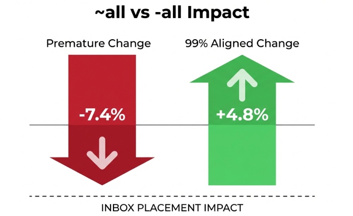 Policy Staging Deliverability Impact