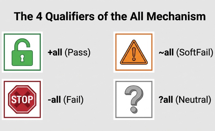 All Mechanism Qualifiers