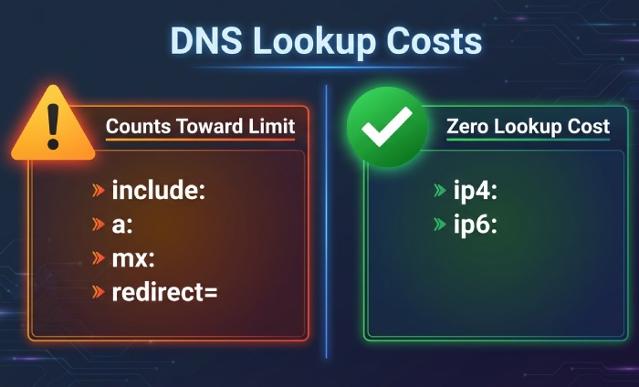 spf-mechanisms-lookup-cost