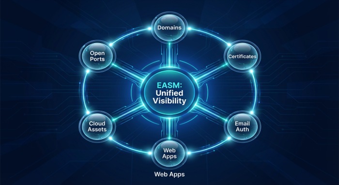 EASM: Unified Visibility