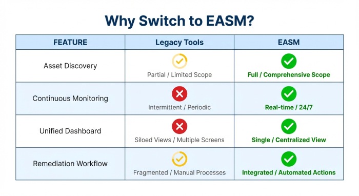 Why Switch to EASM
