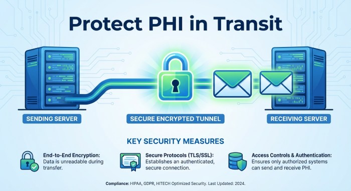 Protect PHI in Transit