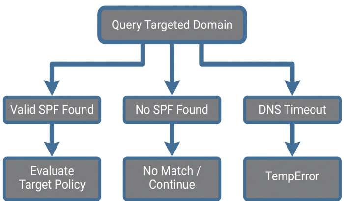 spf-checker-resolution-decision