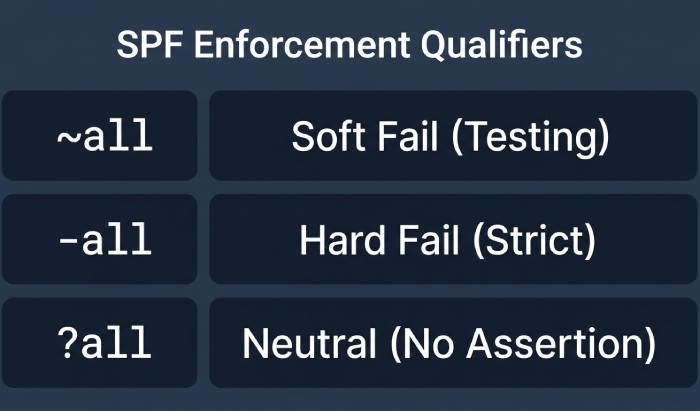 spf-enforcement-qualifiers