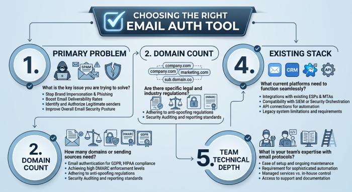 Choosing the Right Email Auth Tool