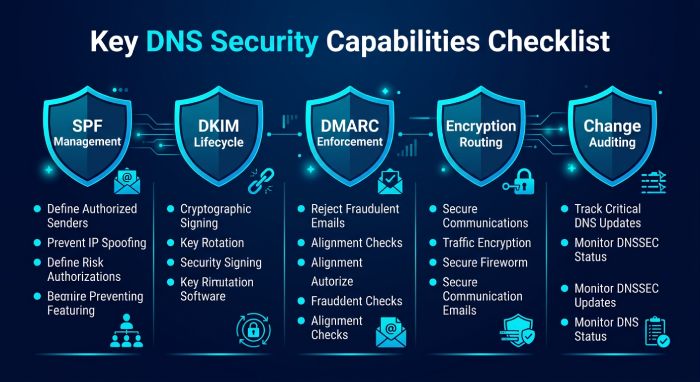 Key DNS Security Capabilities Checklist