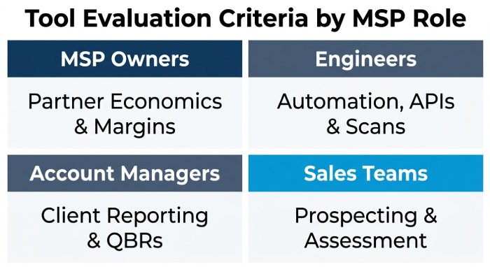 Tool Evaluation Criteria by MSP Role