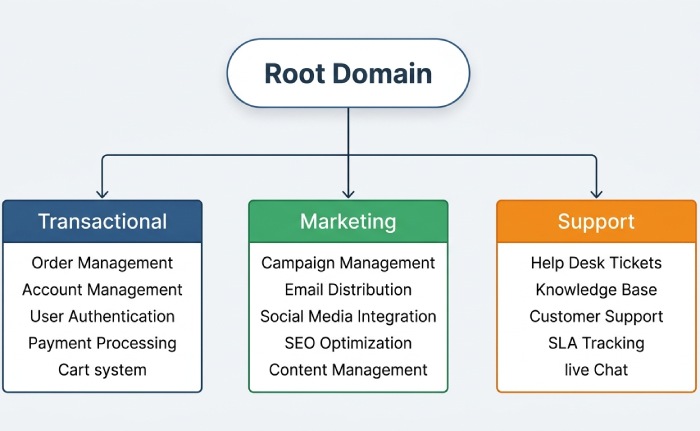 email-domain-segregation-hierarchy