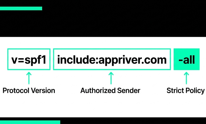 appriver-spf-record-anatomy