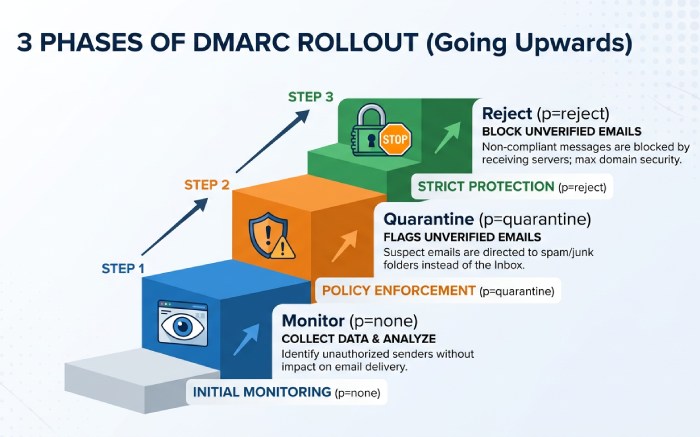 dmarc-policy-rollout-phases