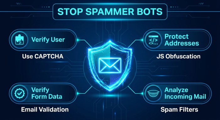 Stop Spammer Bots