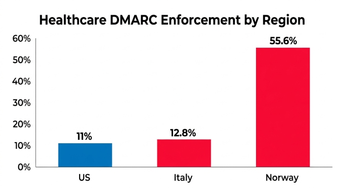Healthcare DMARC Enforcement by Region