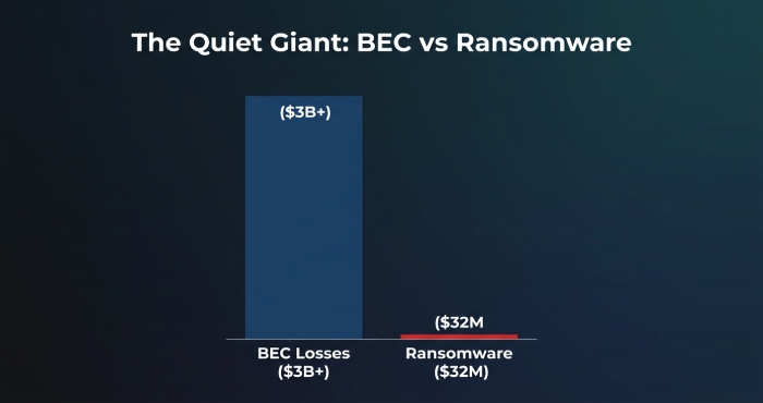 The Quiet Giant: BEC vs Ransomware