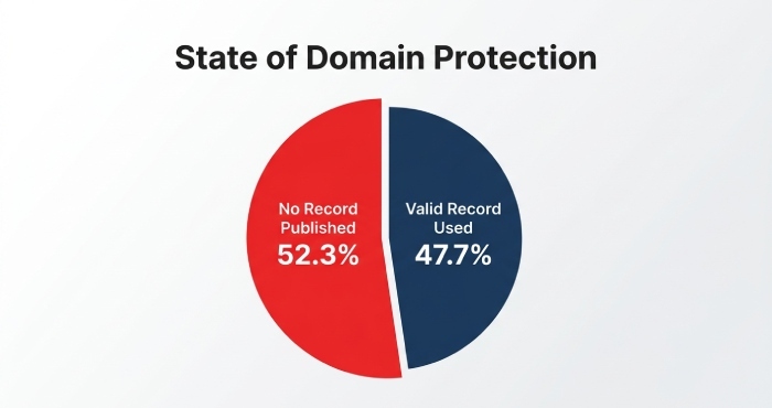 domain protection