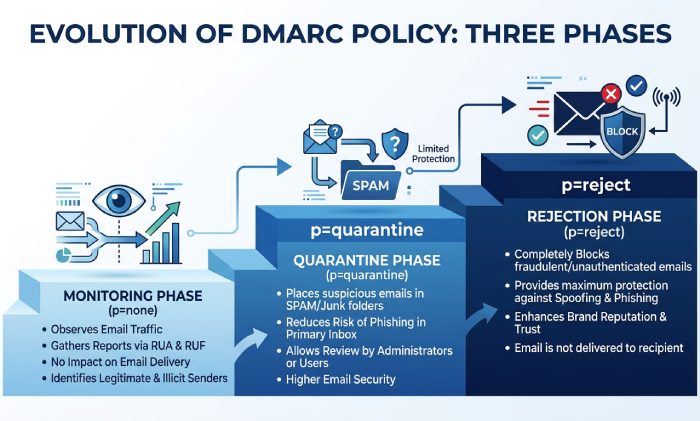 dmarc-policy-enforcement-stages