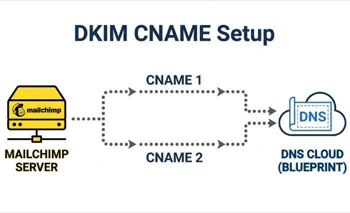 dkim-cname-dns-connection