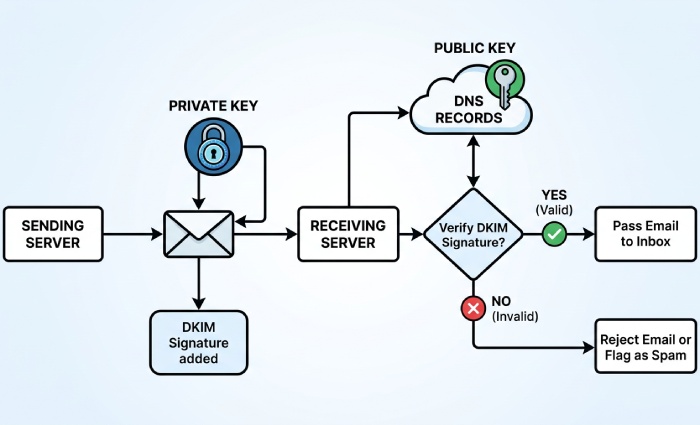 dkim-cryptography-signature-process
