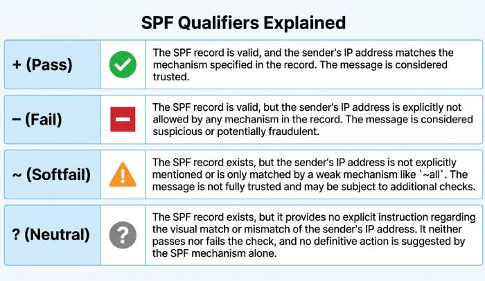 spf-all-qualifier-comparison