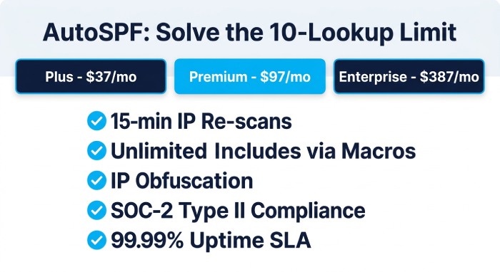 AutoSPF: Solve the 10-Lookup Limit