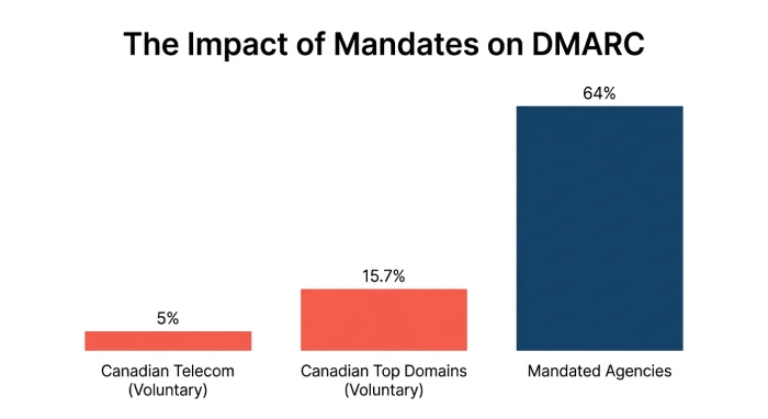 The Impact of Mandates on DMARC
