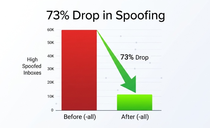spf-hard-fail-spoofing-reduction