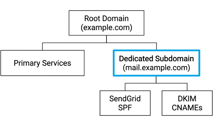dedicated-subdomain-setup-strategy