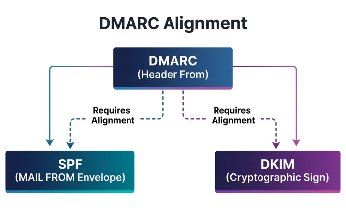 Dmarc Alignment