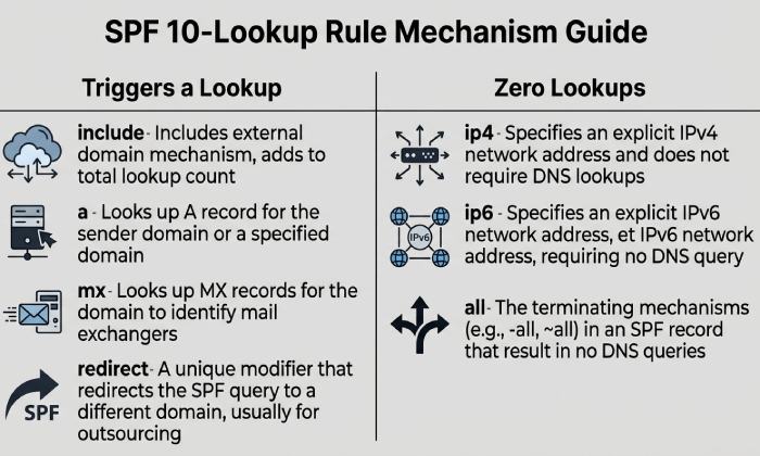 SPF 10-Lookup rules