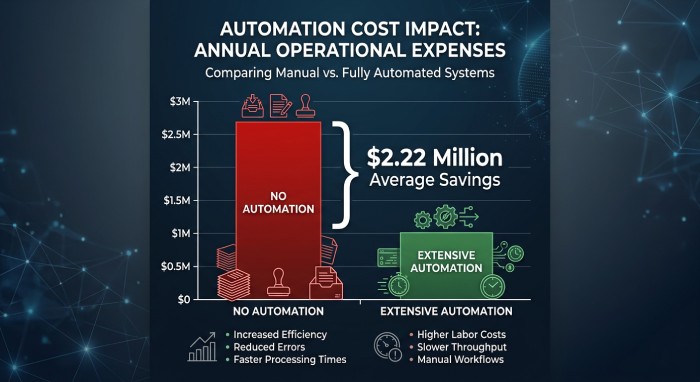 $2.22 Million Average Savings