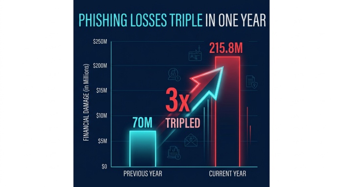 Phishing Losses Triple in One Year