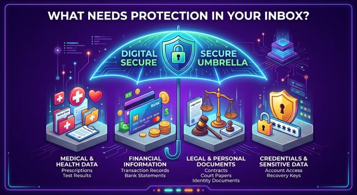 Sensitive Data Protection