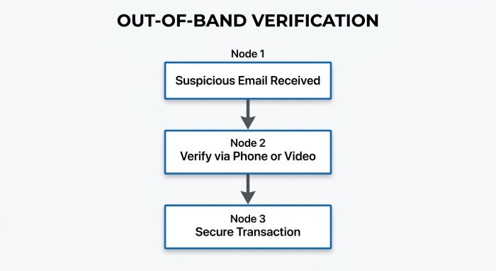 Out-of-Band Verification