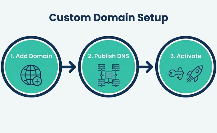 qualtrics-admin-domain-setup-workflow