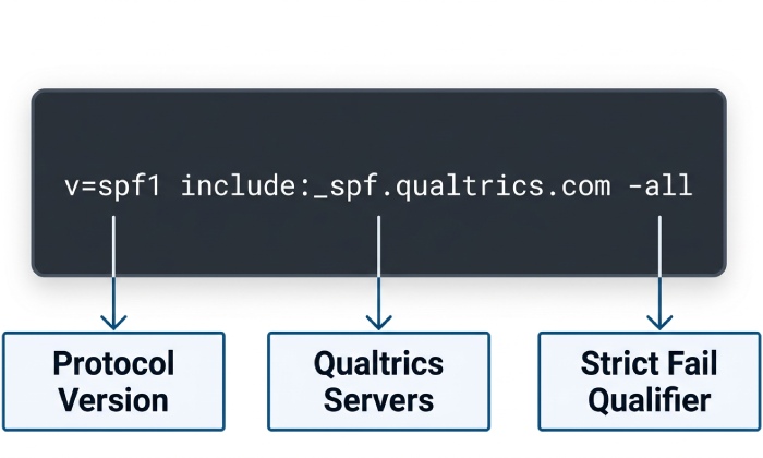 qualtrics-spf-record-structure-breakdown