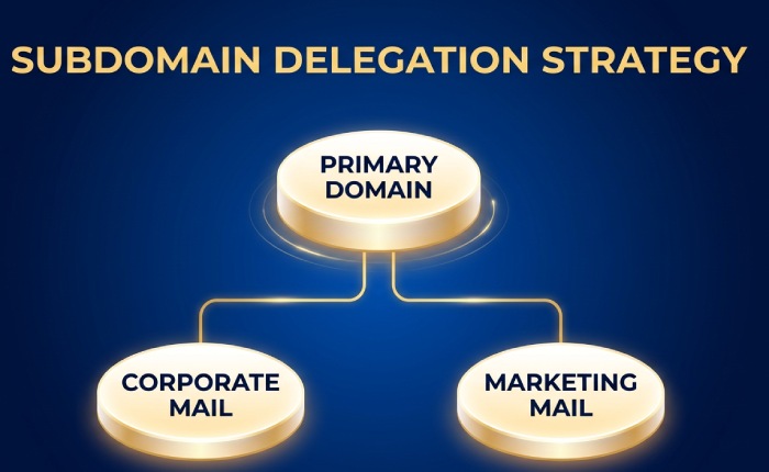 Subdomain delecation