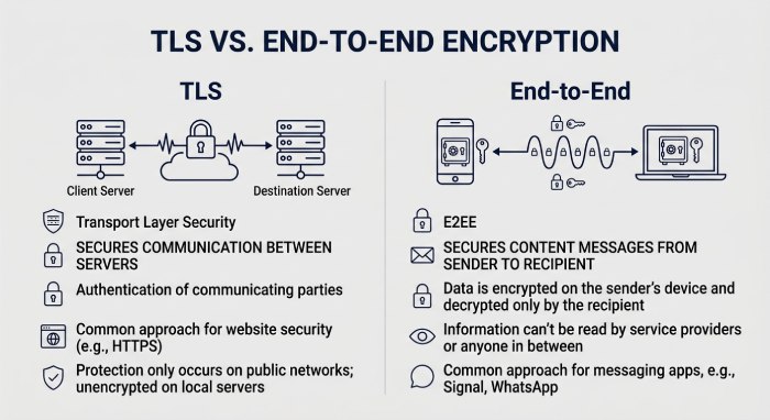 TLS vs. End-to-End Encryption