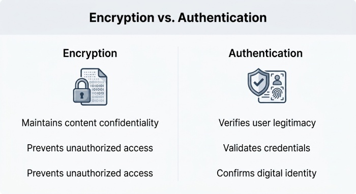 Encryption vs. Authentication