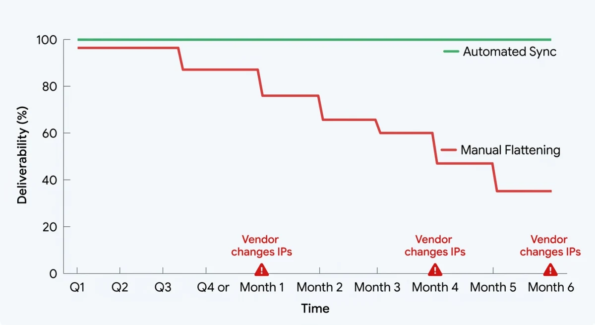 Email deliverability over six months: automated SPF sync holds at 100% while manual flattening decays step by step each time a vendor changes its sending IPs