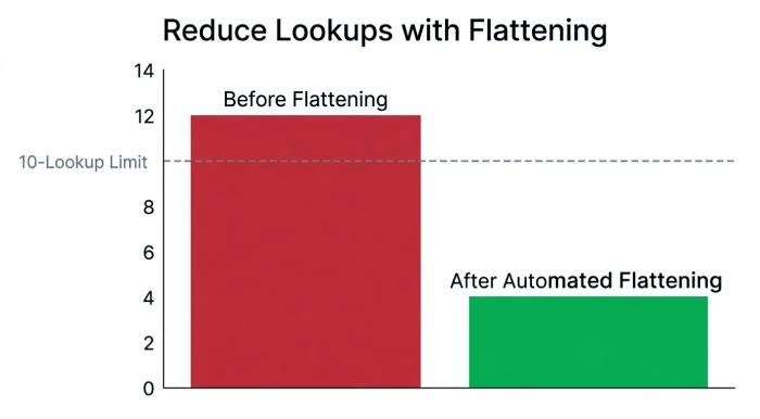 SPF Flattening Impact Chart