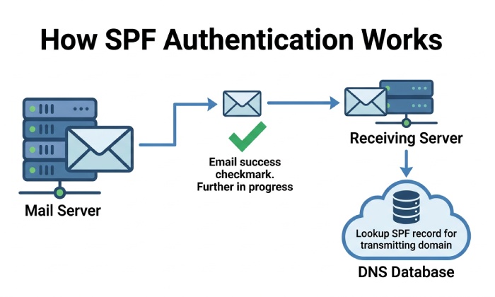 Multiple Spf Records 3025