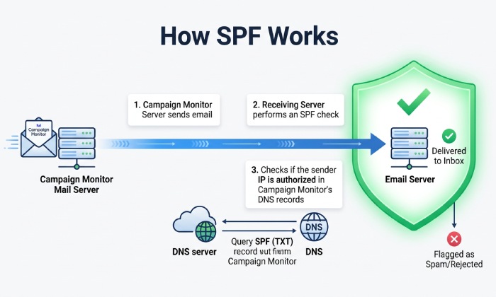 Multiple Spf Records 5201