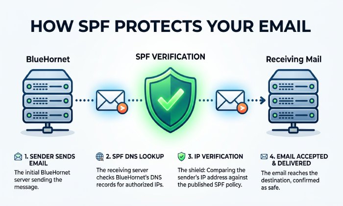 Multiple Spf Records 7778