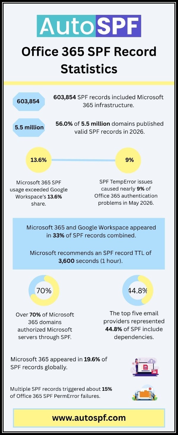 Office 365 SPF Record Statistics