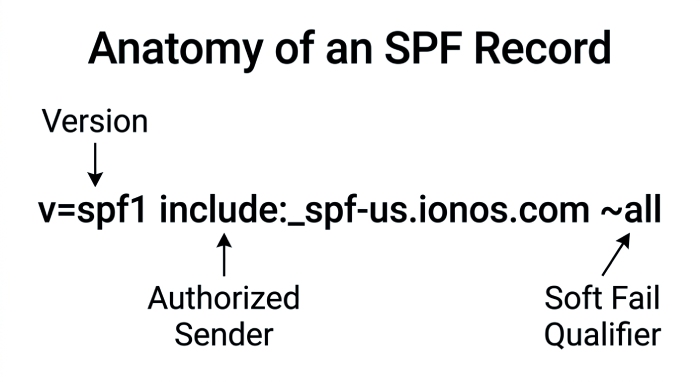 SPF Syntax Explained
