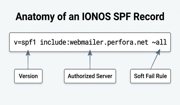 Sender Policy Framework Office 365 6320
