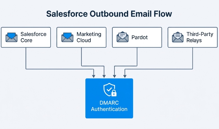 Sender Policy Framework Office 365 8487