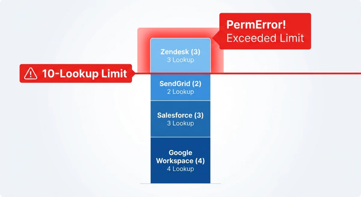 A stack of SaaS senders - Google Workspace (4), Salesforce (3), SendGrid (2), Zendesk (3) - totaling 12 lookups and exceeding the SPF 10-lookup limit, triggering a PermError