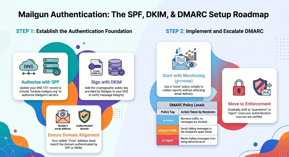 Mailgun DMARC Setup: A Guide to Email Authentication Alignment
