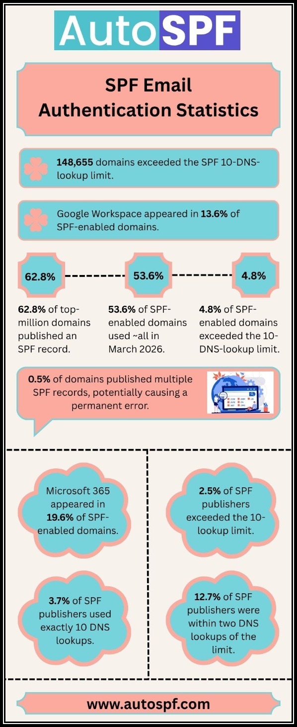 SPF Email Authentication Statistics